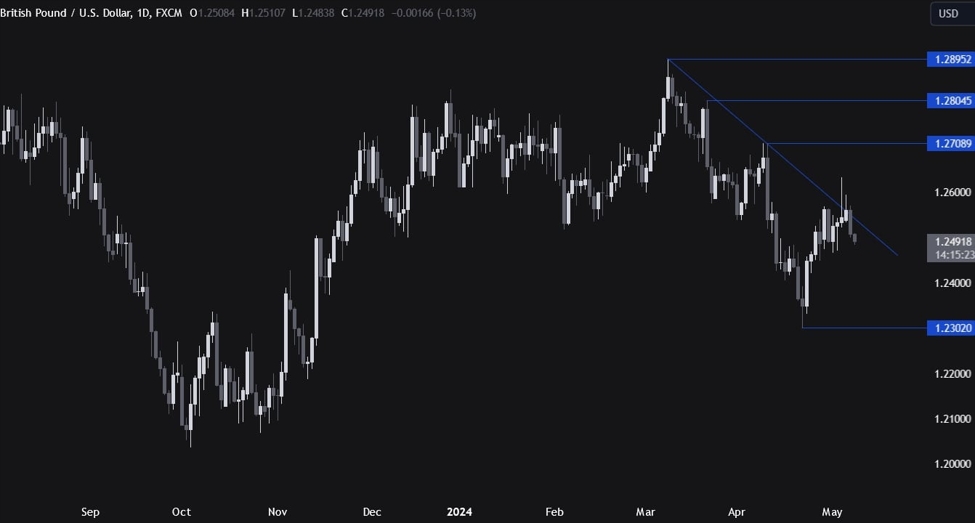GBPUSD Technical Analysis – A look at the chart ahead of the BOE decision